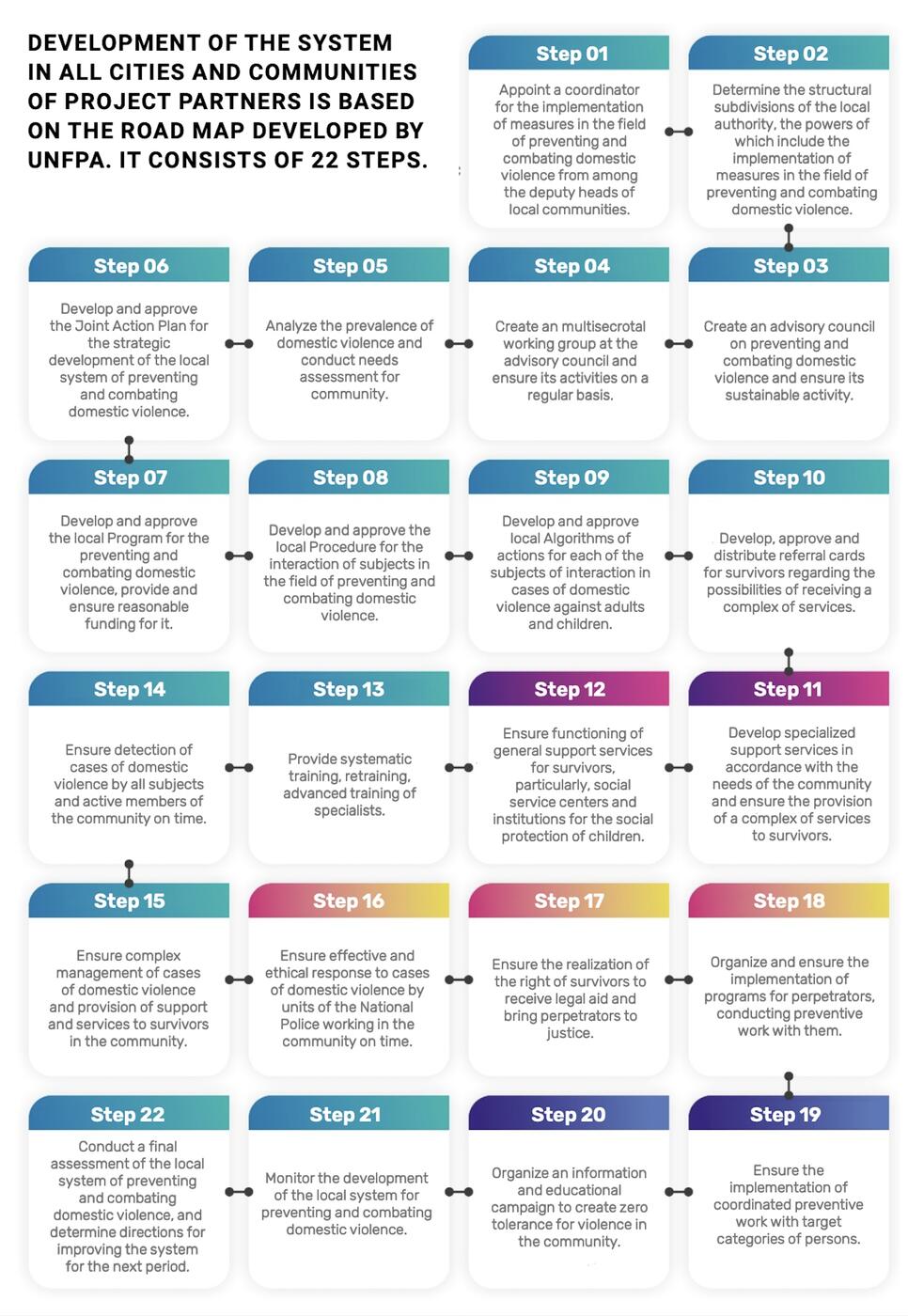 Development of the system in all cities and communities of projects is based on the road map developed. It consists of 22 steps.