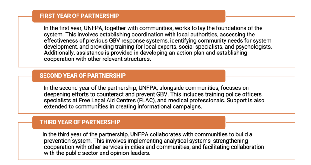 Three-year partnership