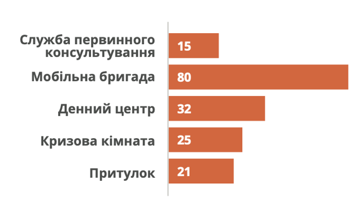 Розподіл спеціалізованих служб підтримки