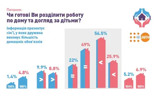 Тільки 22% чоловіків готові порівну ділити домашні обов’язки серед сімей, де більшість хатньої роботи виконує жінка