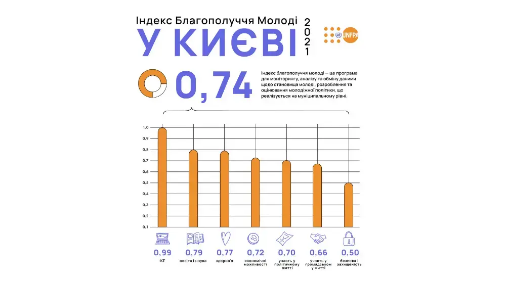 Youth Well-Being Index Determined in Kyiv