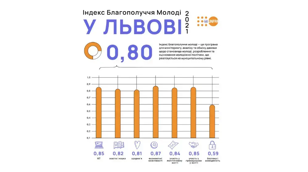 2021 Youth Well-Being Index Determined in Lviv