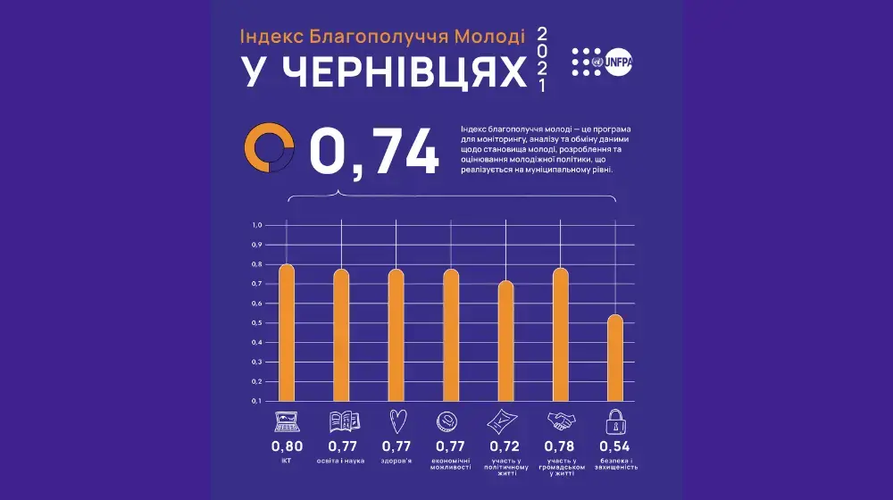 Youth Well-Being Index Determined in Chernivtsi!