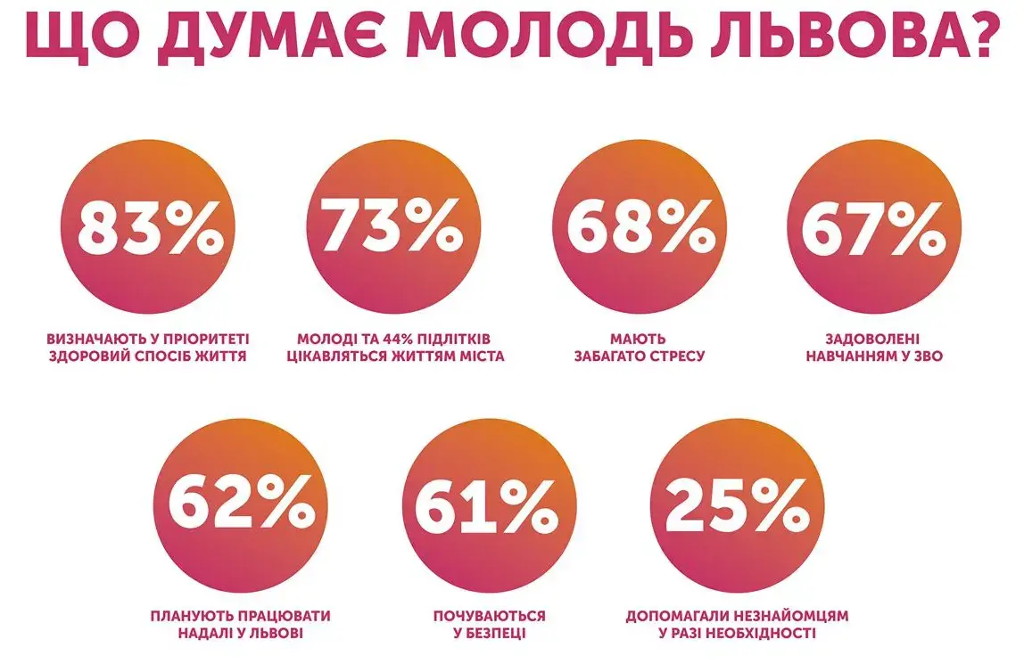 Results of the Youth Wellbeing Index in Lviw 