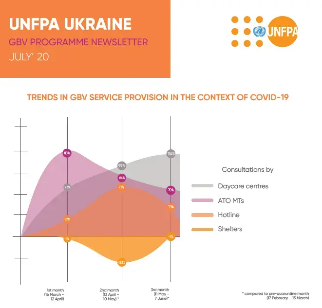 Newsletter UNFPA Ukraine / GBV programme